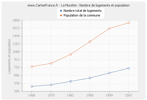 La Murette : Nombre de logements et population
